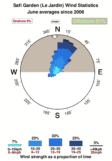 Safi garden.wind.statistics.june