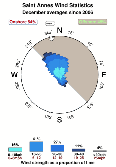 Saint annes.wind.statistics.december