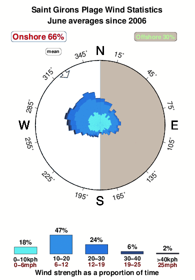 Saint girons.wind.statistics.june