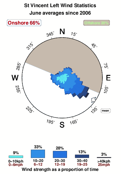 Saint vincents.wind.statistics.june