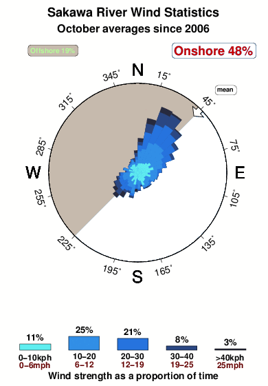Sakawa river.wind.statistics.october