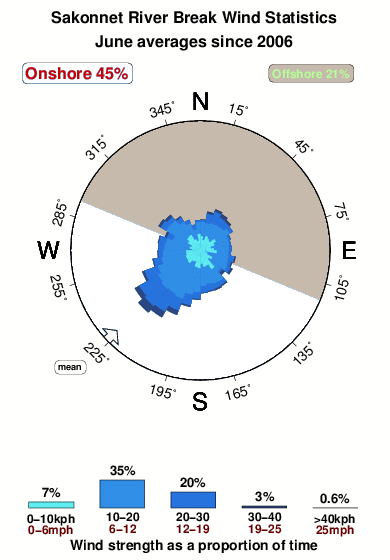 Sakonnet river break.wind.statistics.june