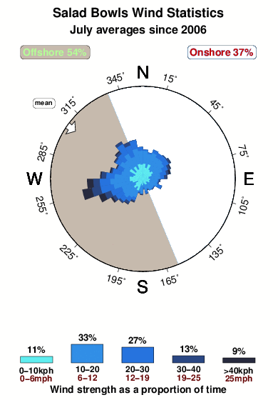 Salad bowls.wind.statistics.july