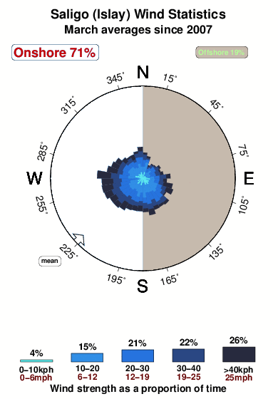 Saligo.wind.statistics.march