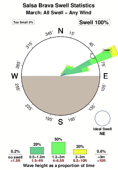 Salsa brava.surf.statistics.march