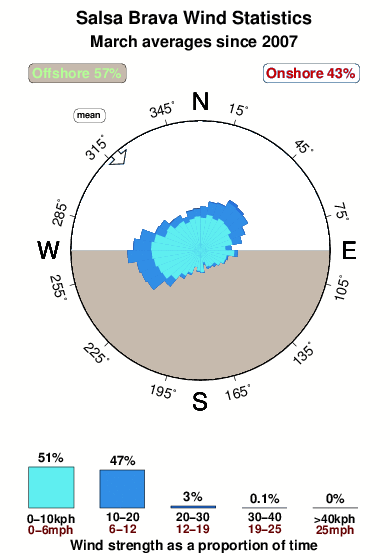 Salsa brava.wind.statistics.march