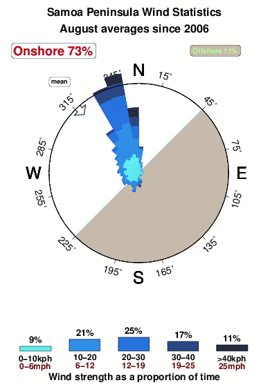 Samoa peninsula.wind.statistics.august