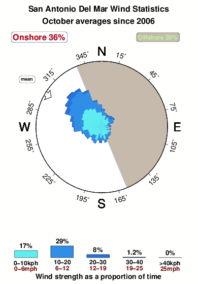 San antonio del mar tijuana.wind.statistics.october