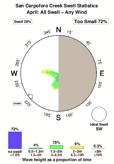 San carpoforo creek.surf.statistics.april