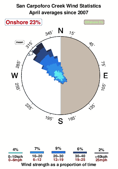 San carpoforo creek.wind.statistics.april