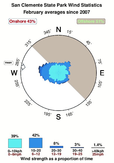 San clemente state park.wind.statistics.february