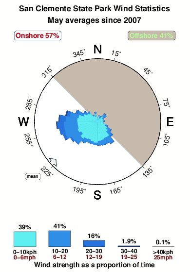 San clemente state park.wind.statistics.may