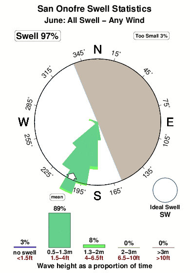 San onofre.surf.statistics.june
