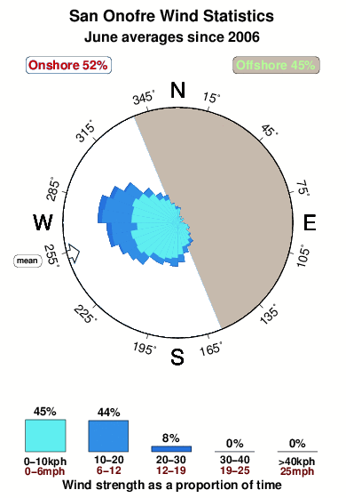 San onofre.wind.statistics.june