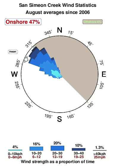 San simeon creek.wind.statistics.august