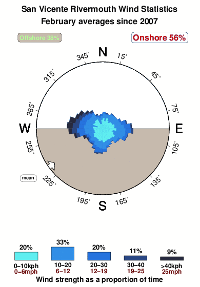 San vicente rivermouth.wind.statistics.february