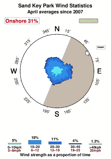 Sand key park 1.wind.statistics.april