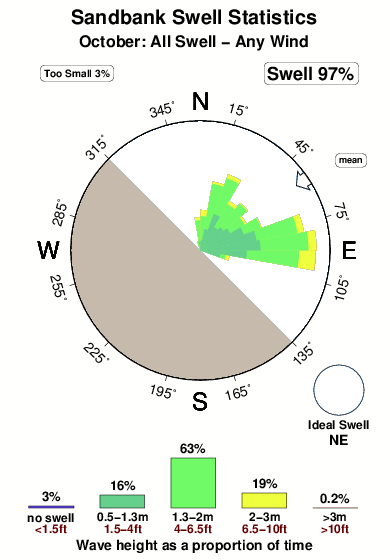 Sandbank.surf.statistics.october