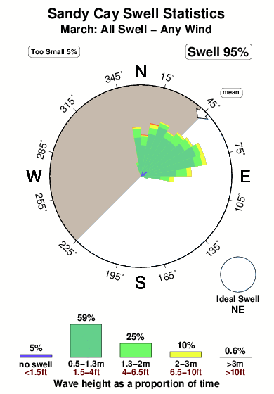 Sandy cay.surf.statistics.march