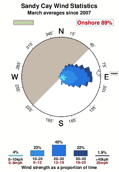 Sandy cay.wind.statistics.march