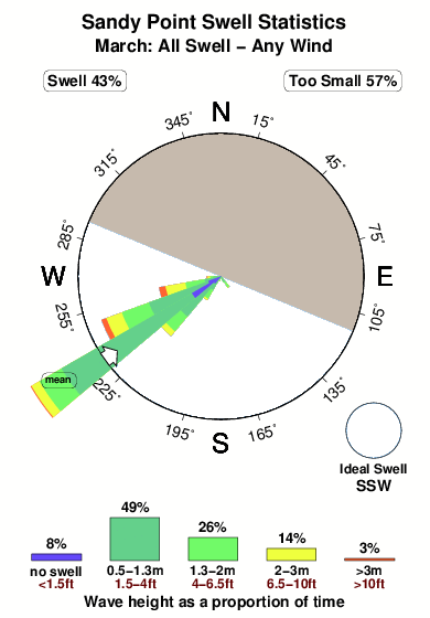 Sandy point.surf.statistics.march