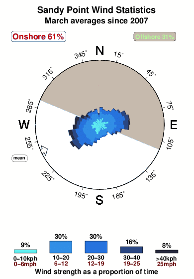 Sandy point.wind.statistics.march