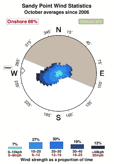 Sandy point.wind.statistics.october