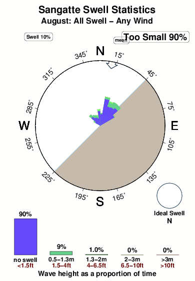 Sangatte.surf.statistics.august