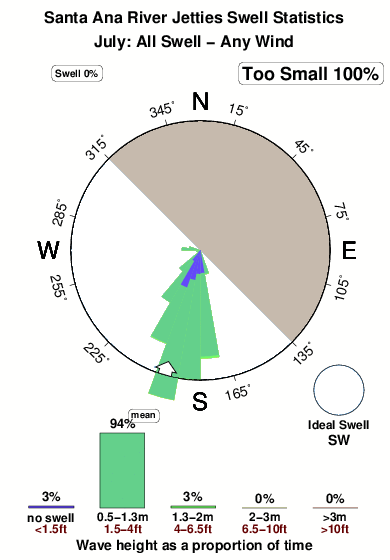 Santa ana river jetties.surf.statistics.july