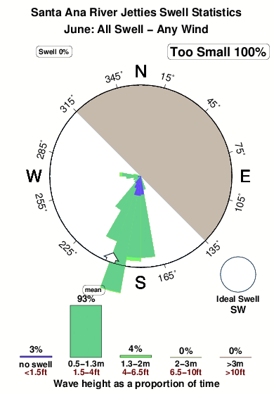 Santa ana river jetties.surf.statistics.june