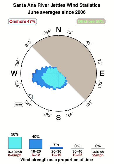 Santa ana river jetties.wind.statistics.june