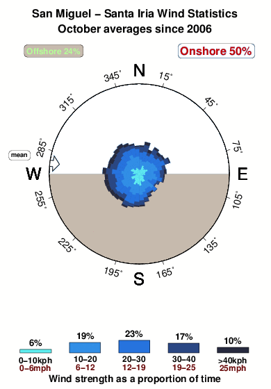 Santa iria.wind.statistics.october