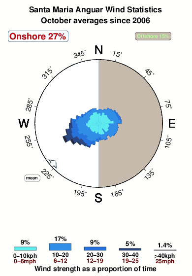 Santa maria anguar.wind.statistics.october