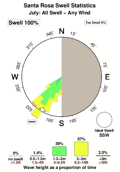 Santa rosa.surf.statistics.july