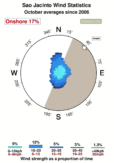 Sao jacinto.wind.statistics.october