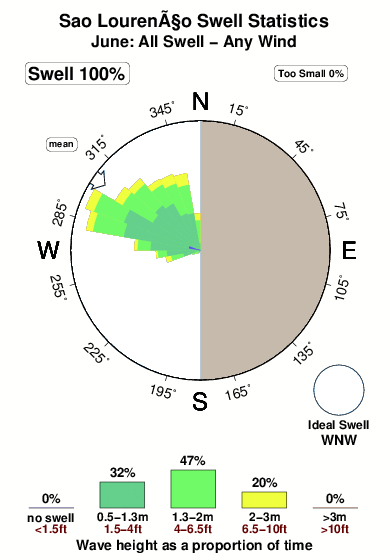 Sao lourenco.surf.statistics.june