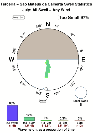 Sao mateusda calherta.surf.statistics.july