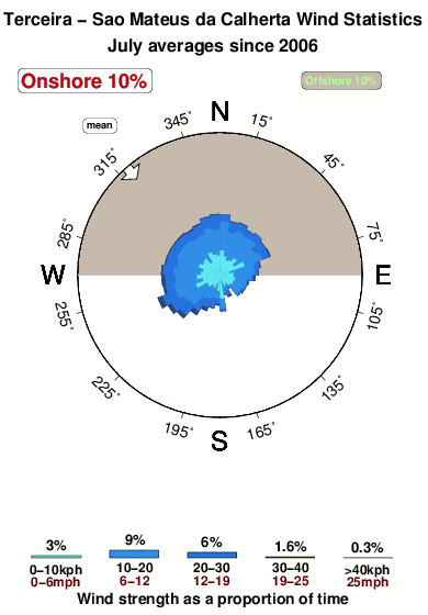 Sao mateusda calherta.wind.statistics.july