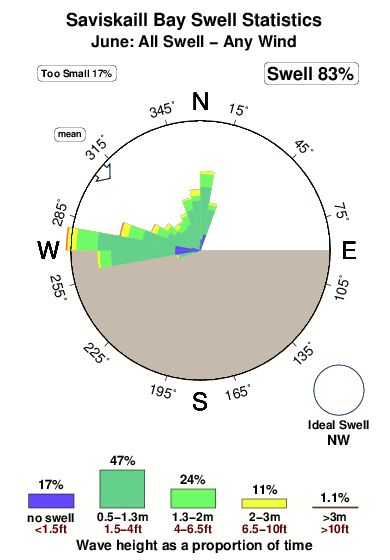 Saviskaill bay.surf.statistics.june