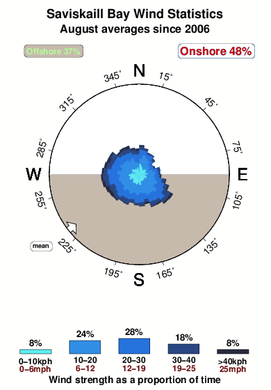Saviskaill bay.wind.statistics.august