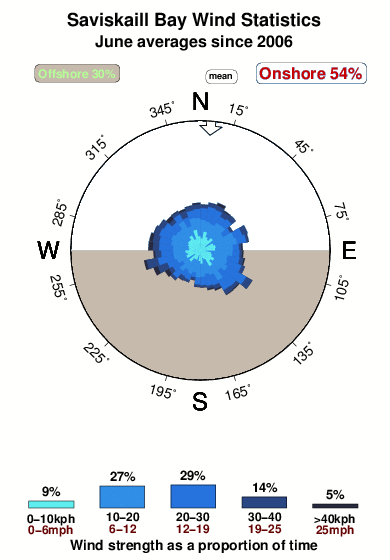 Saviskaill bay.wind.statistics.june