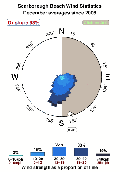 Scarborough 2.wind.statistics.december