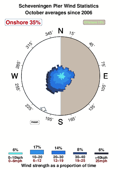 Scheveningen pier.wind.statistics.october