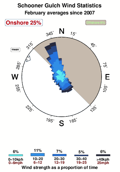 Schooner gulch.wind.statistics.february