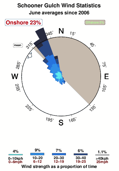 Schooner gulch.wind.statistics.june