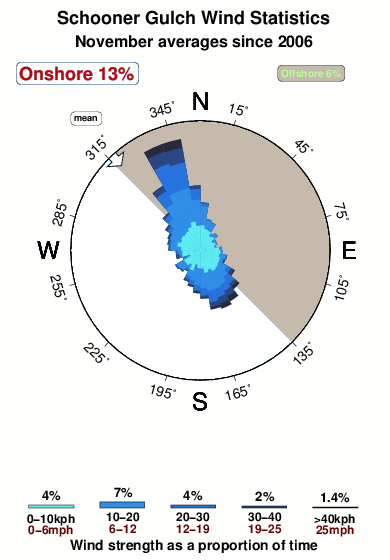 Schooner gulch.wind.statistics.november