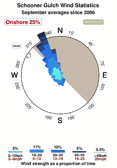 Schooner gulch.wind.statistics.september