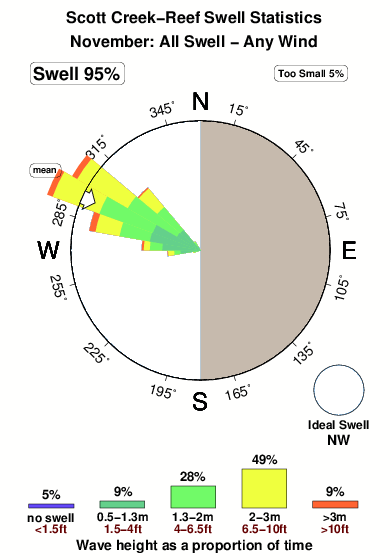 Scott creek reef.surf.statistics.november