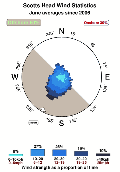 Scotts head.wind.statistics.june