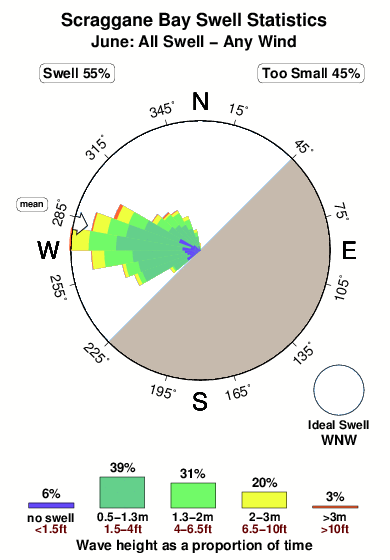 Scraggane bay.surf.statistics.june